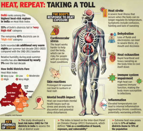 Delhi faces significant heat risks