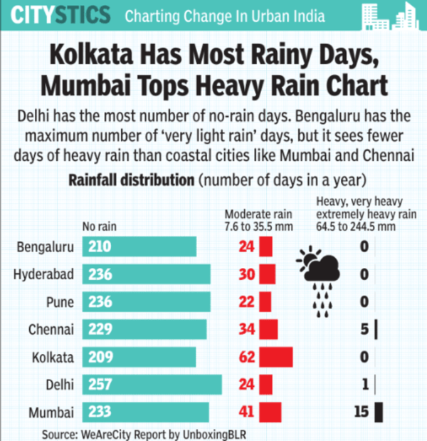 Rain chart
