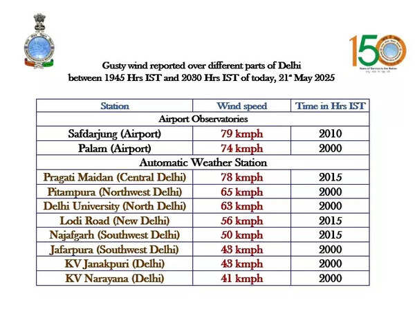 Delhi-NCR sees sudden weather shift with dust storms, thunder and rain after days of heat | India News 3 .