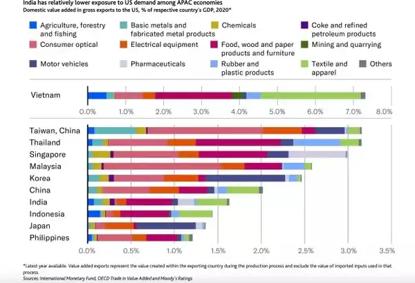 India has relatively lower exposure to US demand among APAC countries (Moody's) India has relatively lower exposure to US demand among APAC countries