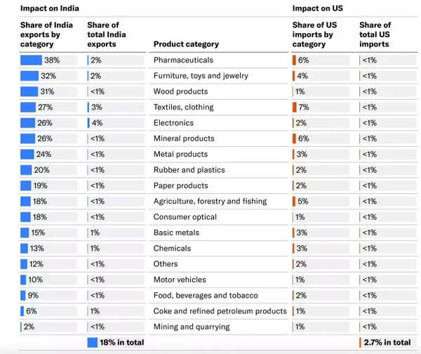 Indian goods most exposed to US tariffs based on 2024 trade data (Moody's) Indian goods most exposed to US tariffs based on 2024 trade data