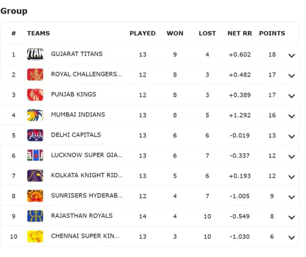 GT is at the top of IPL standing despite the loss to LSG Update IPL Mark Table