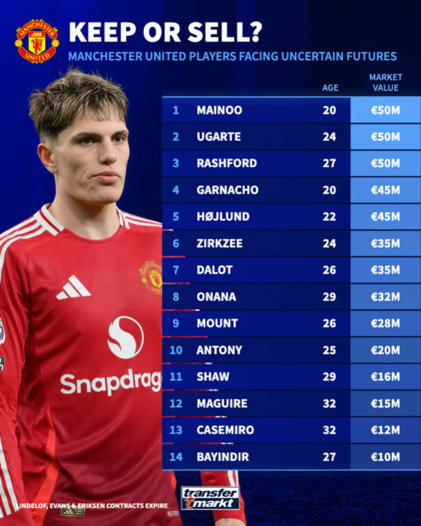 Manchester United Transfers