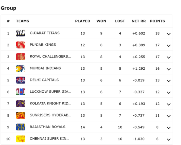 SRH lives in 8th position while RCB falls up to 3rd Updated points table after SRH's defeat after RCB's defeat