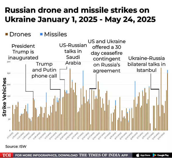 Russian drone and missile strikes