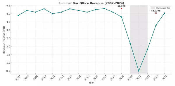 summer box office revenue
