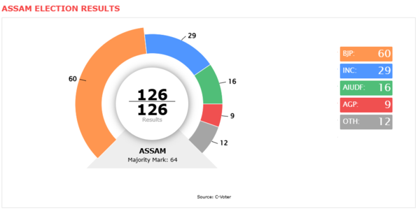 Assam 2021 assembly election results Screenshot 2025-05-26 224732