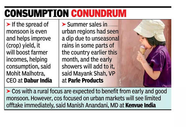 Summer rain: Good for rural sales, hurts urban mkt