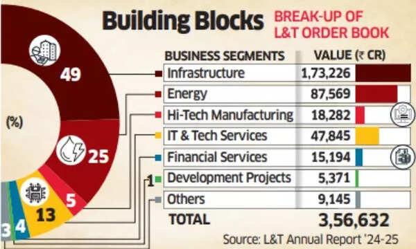 L&T Defence Plans L&T Defence Plans