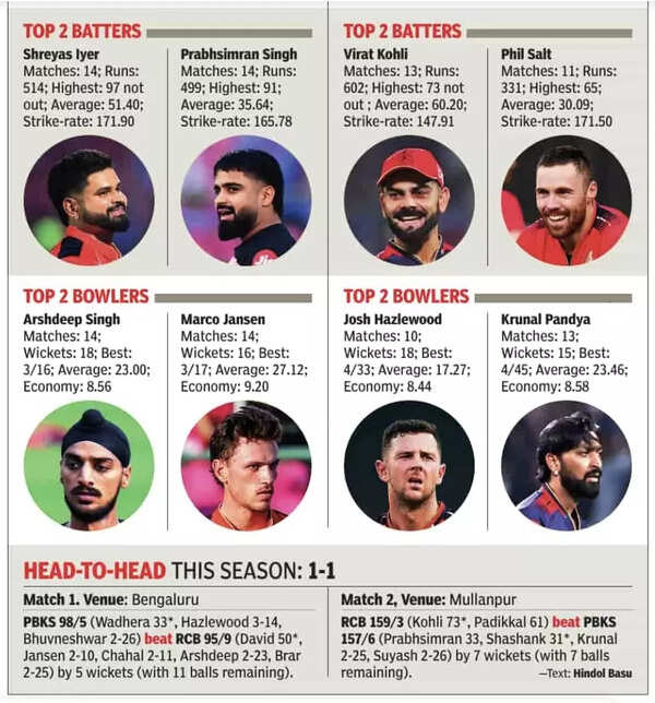 Top bowlers and batsmen in Royal Challengers Bangalore and Punjab Kings Camp at IPL 2025. Screenshot 2025-05-29 at 09.51.27