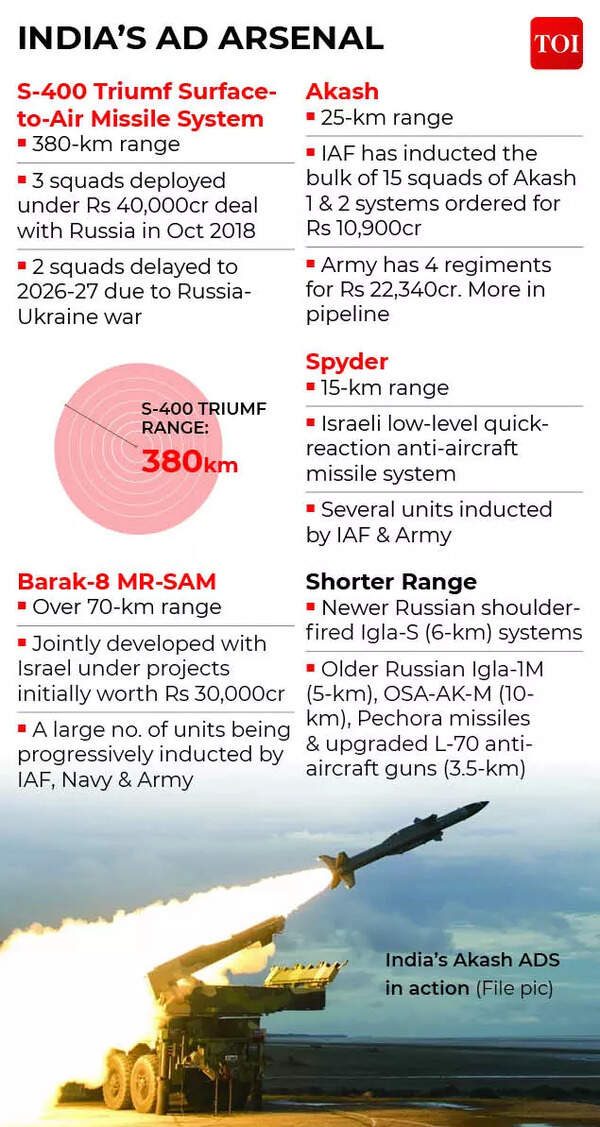 India's air defence systems