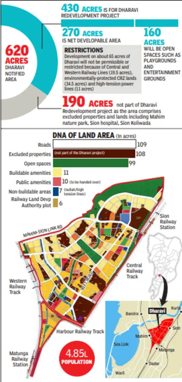 Dharavi population