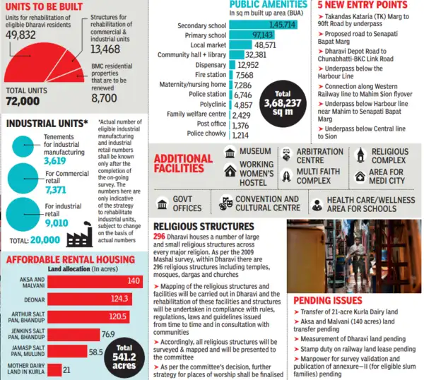 Dharavi population