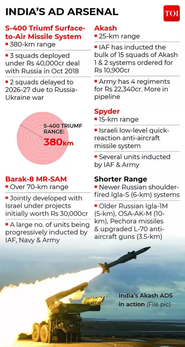 India's air defense arsenal