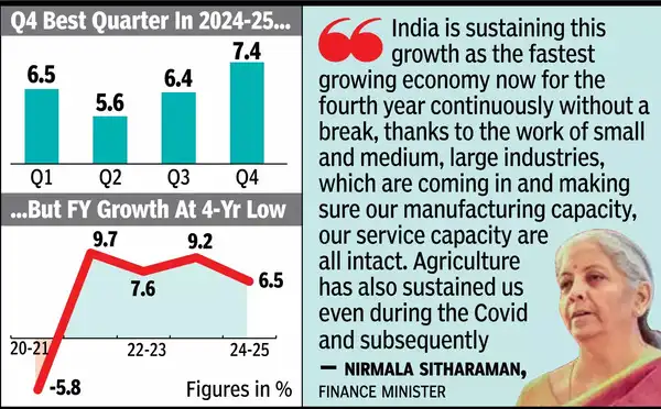 7.4% GDP growth in Jan-Mar pushes FY25 figure to 6.5%