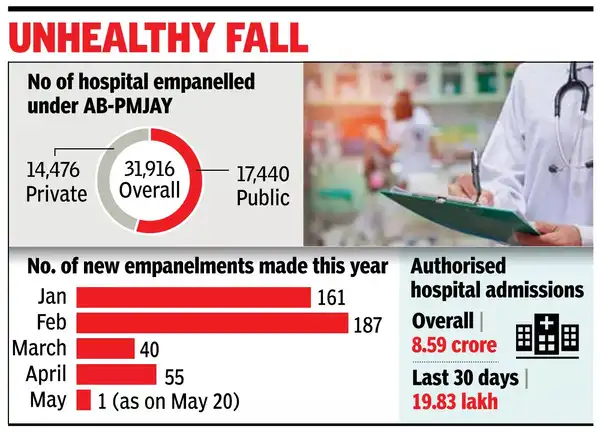 Ayushman enrolments see dip as pvt hospitals back off over rates, delays