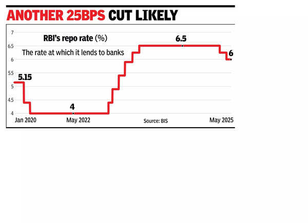 RBI set to cut rates 3rd time in row