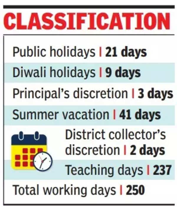 Students & teachers will get to enjoy 129 off days this year in Maharastra govt school