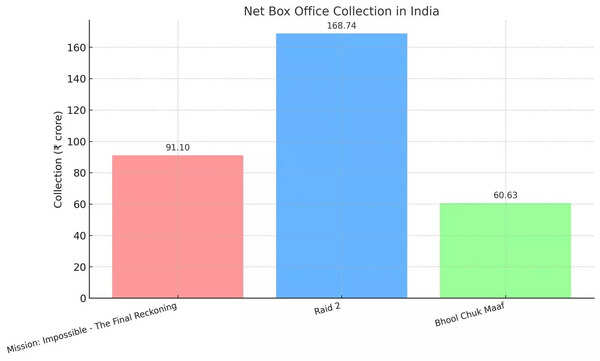 Box_office_Collection_bar_chart