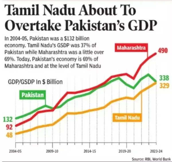About Tamil Nadu about Pakistan's GDP About Tamil Nadu about Pakistan's GDP