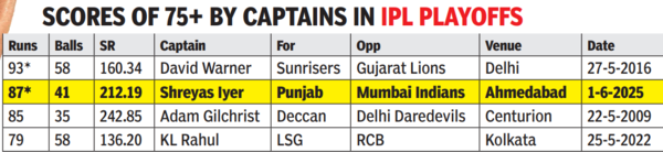 Scores of 75+ by skippers in IPL playoffs