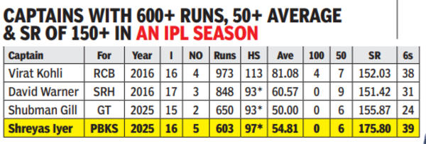 Shreyas Iyer's numbers in IPL 2025