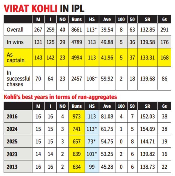 Virat Kohli in IPL