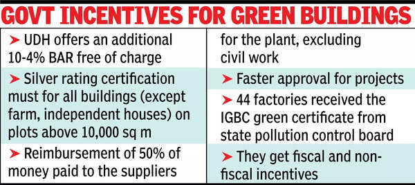 More than 600 IGBC-rated green buildings in Raj now