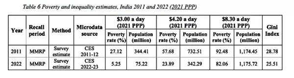 World Bank Poverty Estimates for India