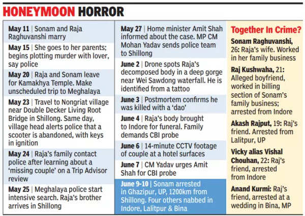 Meghalaya honeymoon murder timeline