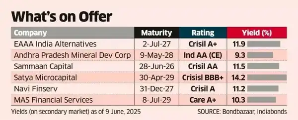 Corporate Bond: What's on proposal Corporate Bond: What's on proposal