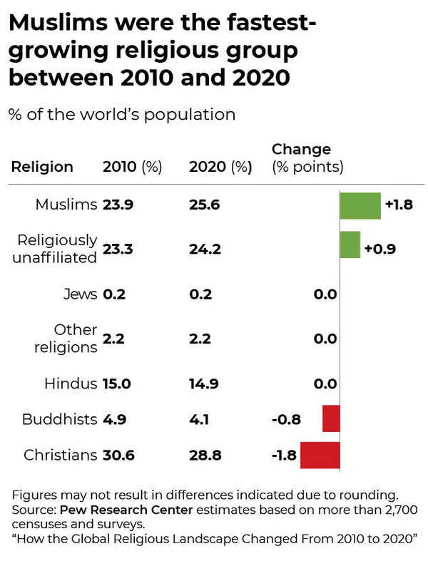 Islam fastest growing religion