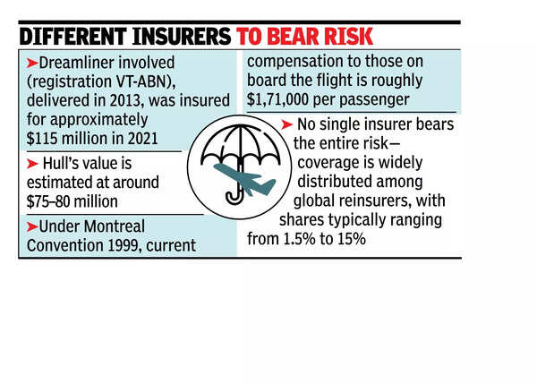 Air India crash set to trigger over Rs 1,000 crore insurance claims