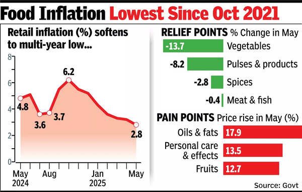 At 2.8%, retail inflation eases to over 6-year low