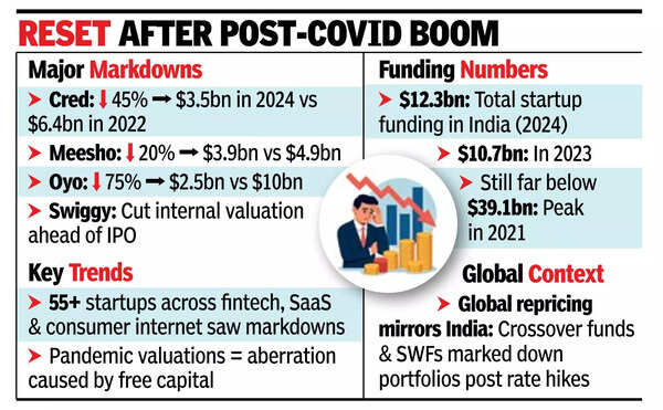 Startups raise funds but valuations shrink