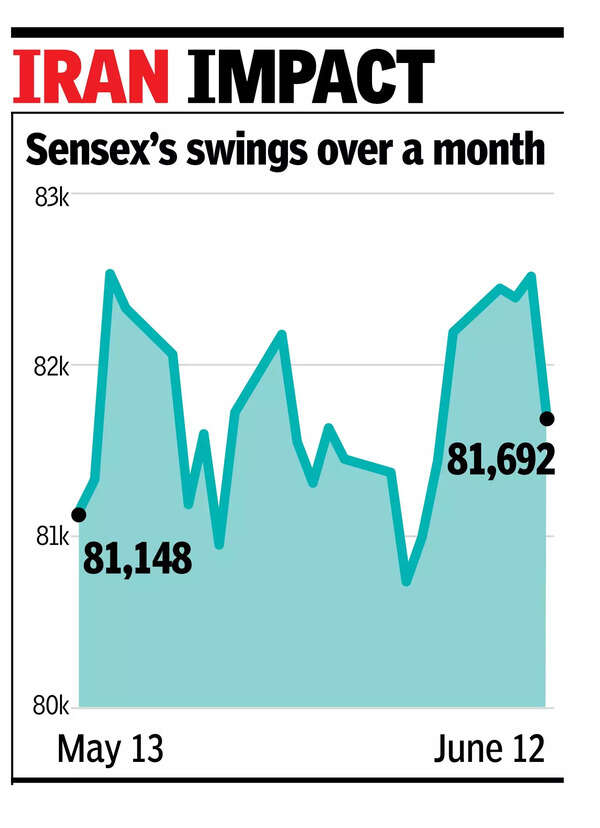 Sensex slides over 800 pts as global tensions resurface