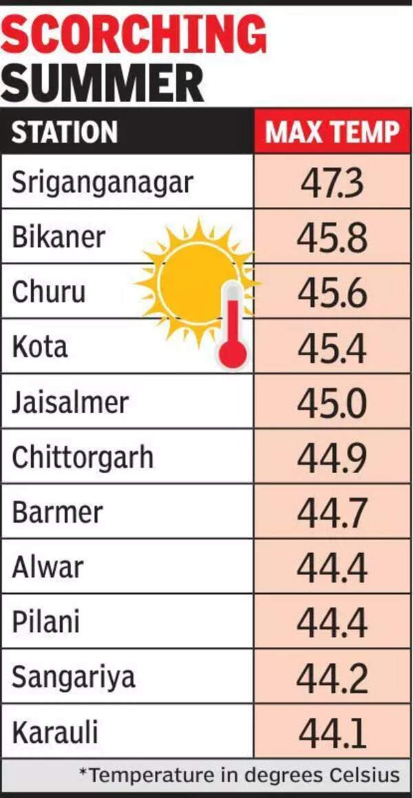 Boiling over: Sriganganagar hottest in country at 47.3°C