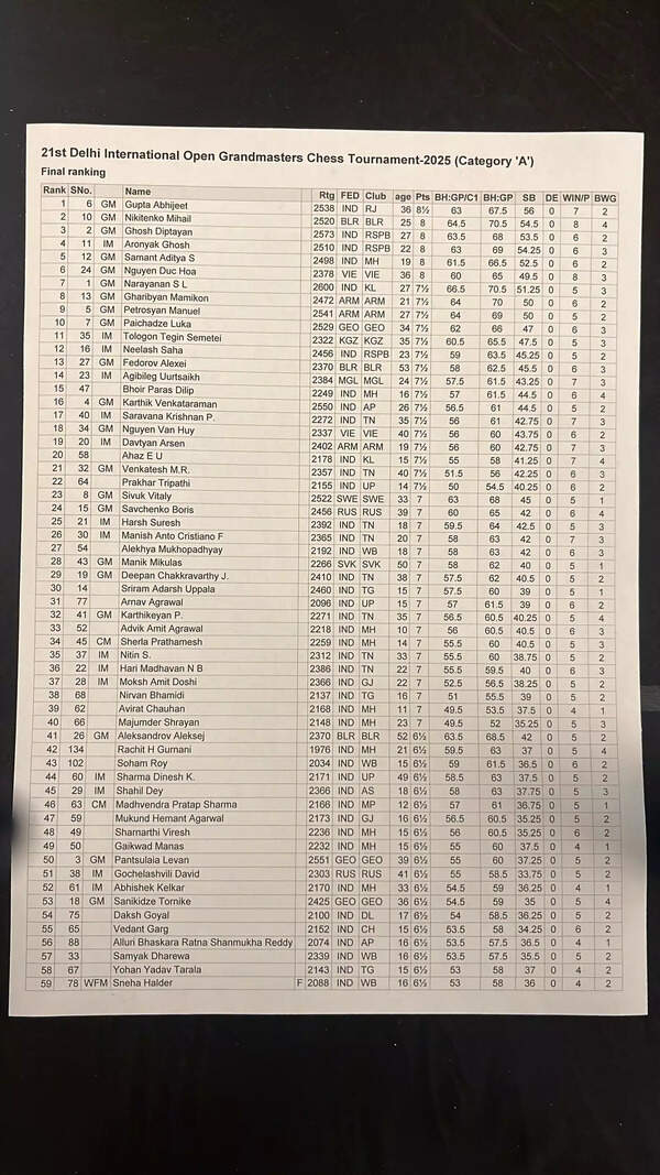 Delhi GM Open final standing (Image: TOI special arrangements) Delhi GM Open final standing (Image: TOI special arrangements)