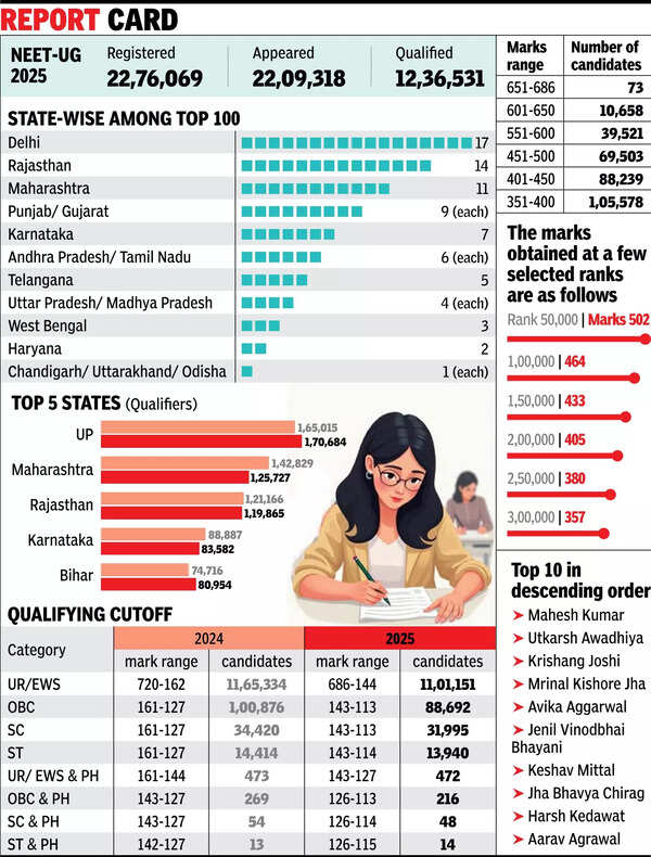 No perfect scores in NEET-UG-’25, cut-offs dip; Rajasthan boy is AIR 1