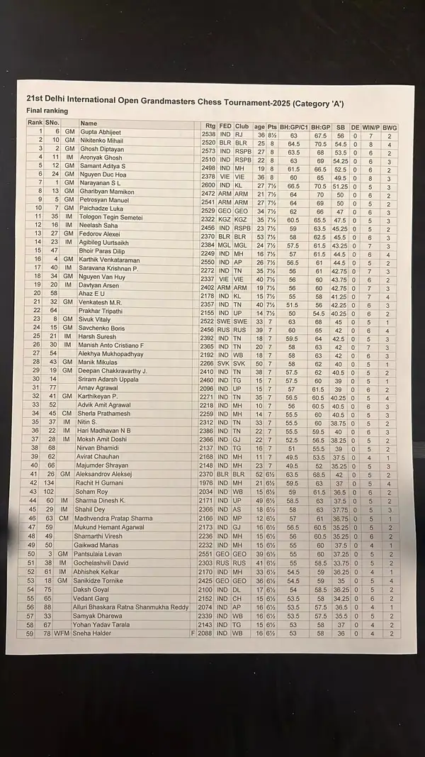 Delhi International GM Open final standings (TimesofIndia.com's special arrangements) Delhi International GM Open final standings