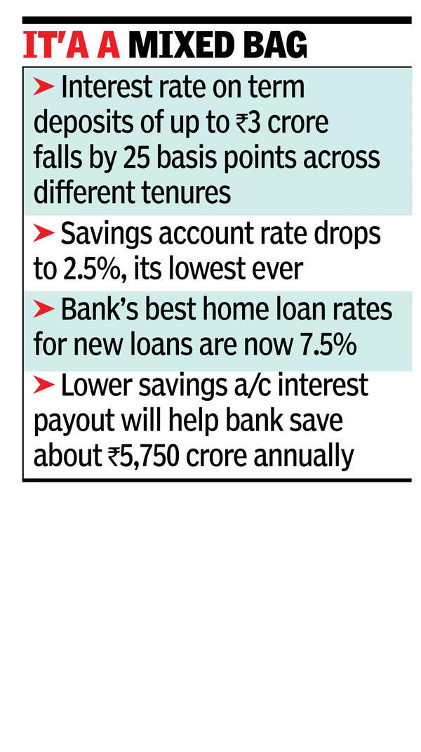 SBI cuts SB rate to lowest, FDs’ by 25 bps