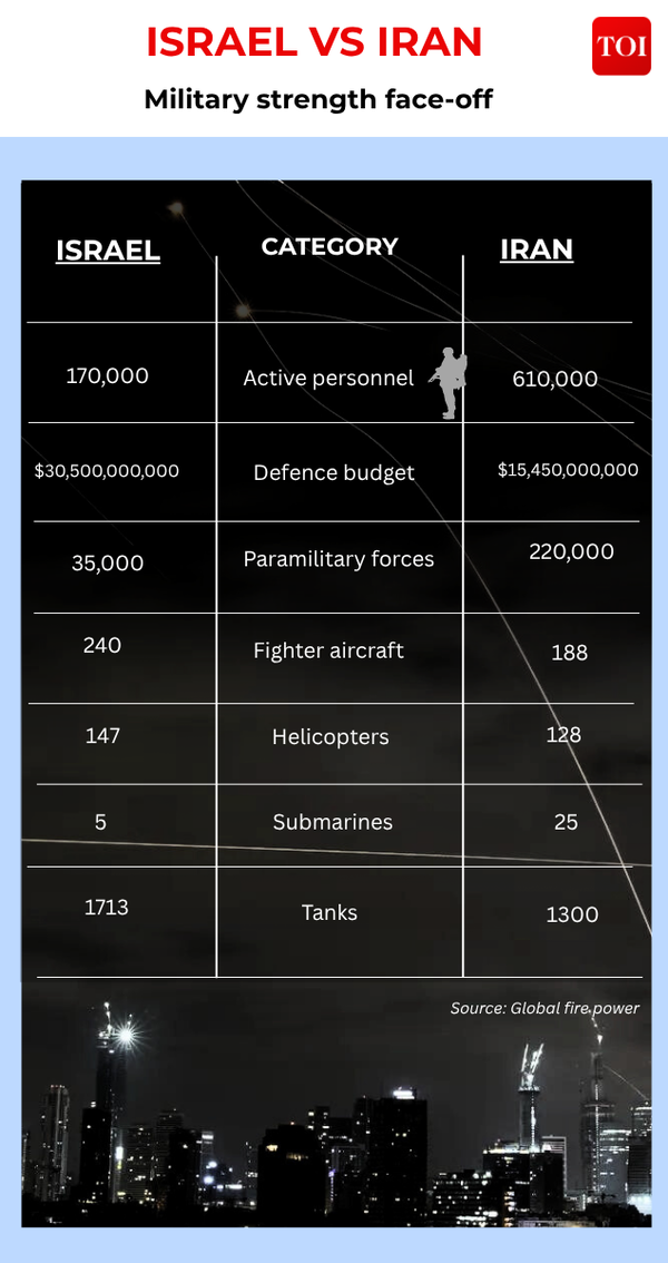 Israel vs Iran canva card