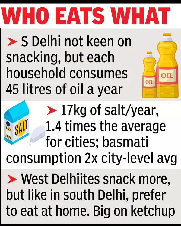 South Delhi leads in FMCG consumption