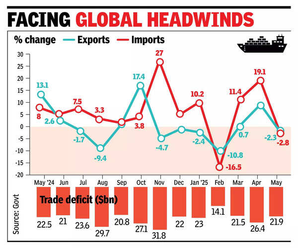 Goods exports shrink, trade deficit narrows