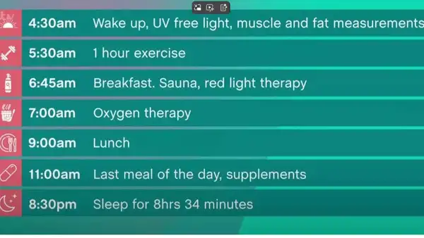 Source: The Morning Post interview (YouTube) Bryan Johnson’s routine revealed: