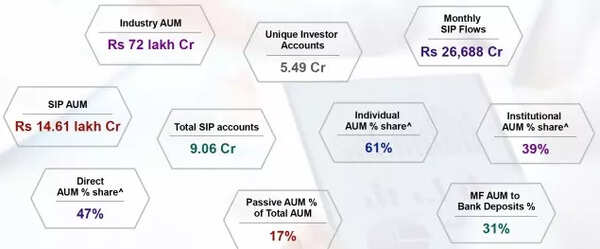 India Mutual Fund Industry - Vital Stats India Mutual Fund Industry - Vital Stats