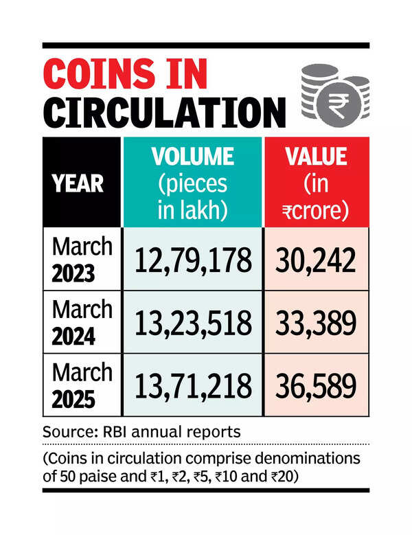 Coins losing sheen as UPI shines