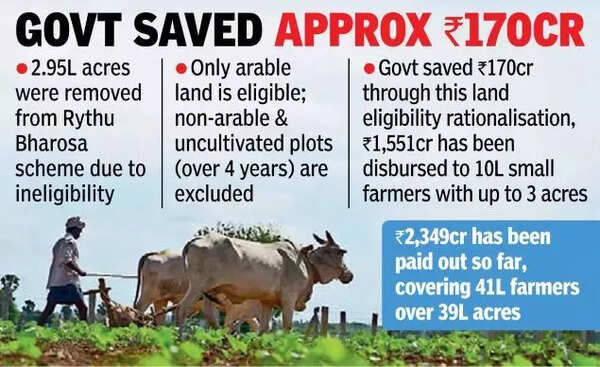 రైతు మద్దతు పథకం వ్యవసాయ యోగ్యమైన భూమికి ప్రాధాన్యత ఇస్తుంది