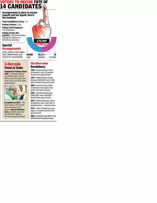 1 seat, big verdict: Pb’s bellwether votes today