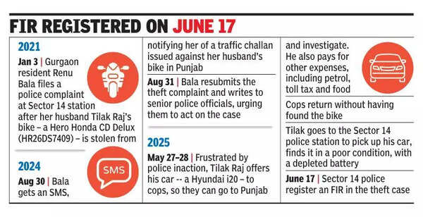 Bike stolen 4 years ago from Gurgaon, challan tells owner it’s in Punjab
